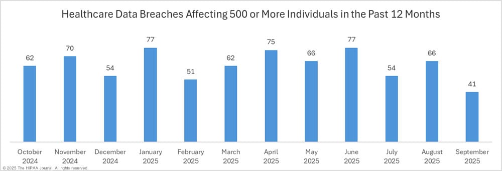 healthcare-data-breaches-12-months-sept-2025.jpg